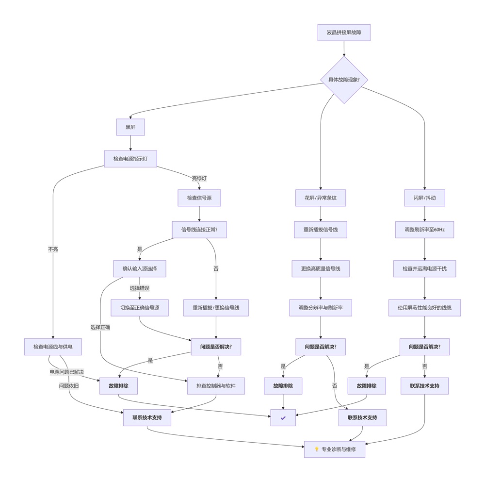 液晶拼接屏故障排查与解决大全.jpg 液晶拼接屏故障排查与解决大全.jpg