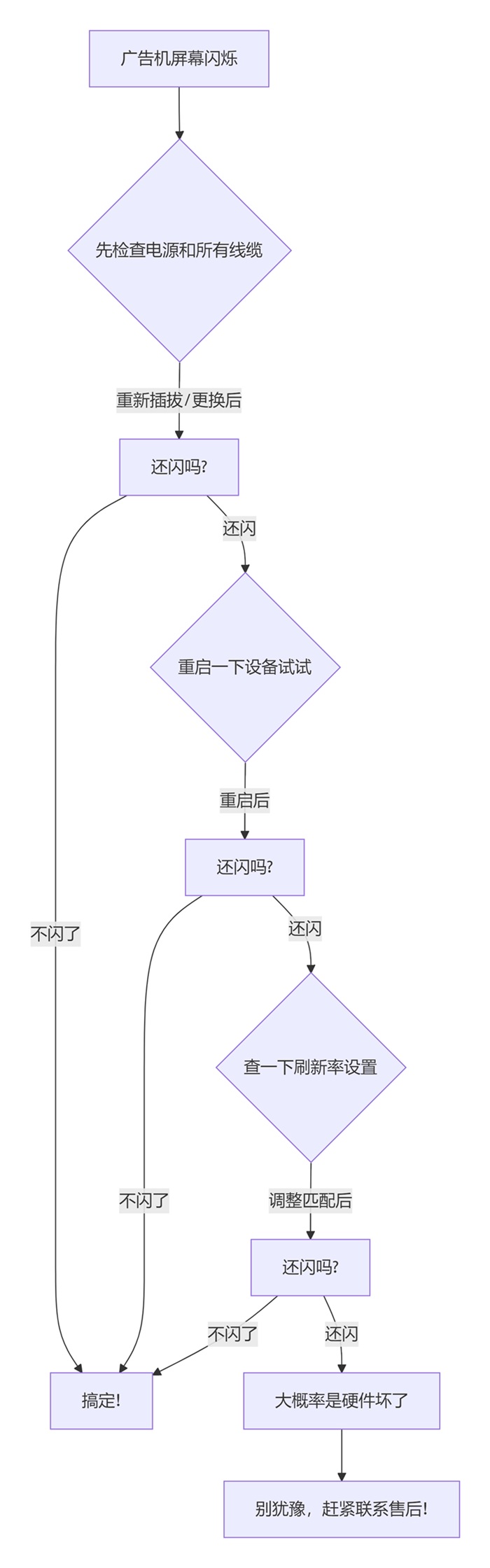 广告机闪烁排查流程图.jpg 广告机闪烁排查流程图.jpg
